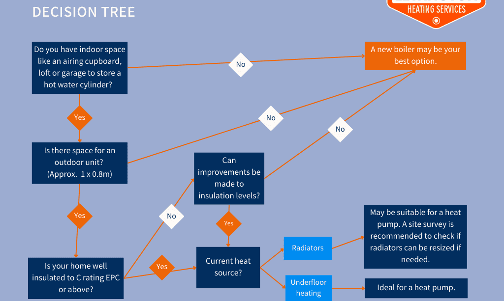 Lewington Heating Services decision tree infographic helping customers choose between a heat pump or boiler based on home insulation, space, and heating type.