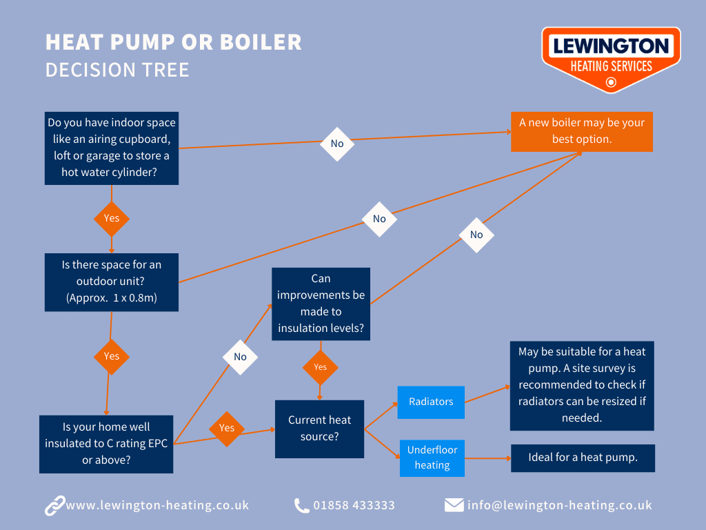 Lewington Heating Services decision tree infographic helping customers choose between a heat pump or boiler based on home insulation, space, and heating type.